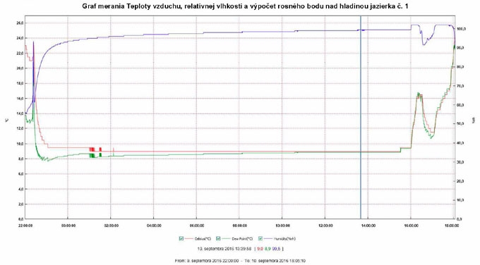 Obr. 1. Datalogger uložený nad vodnou hlad. jazierka č. 1 v Jazernej jaskyni. K datalog. sme prišli v sobotu o 15:31 a odobrali sme ho o 15:59 ako vidieť aj na grafe. Ustálená teplota vzduchu po 6 hod. od inštalácie bola 9 °C. © 2016 M. Zverka, OSJM